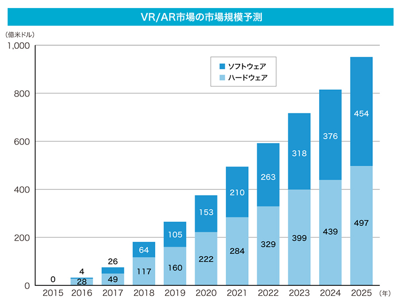 国内と海外のAR/VR市場規模予測と本格普及への課題 – XR-Hub