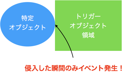 OnTriggerEnter解説図