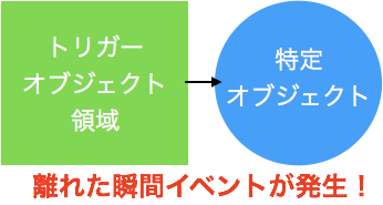 OnTriggerExitイメージ