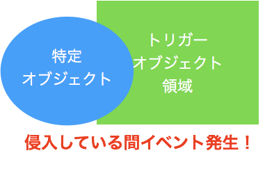 OnTriggerStay解説図
