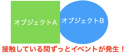 ぶつかっている間ずっと