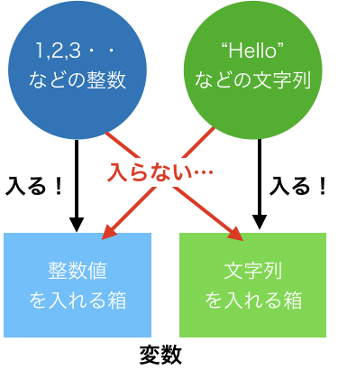 変数の考え方