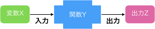 関数イメージ