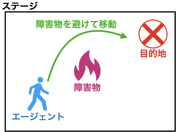 障害物を避けて移動イメージ