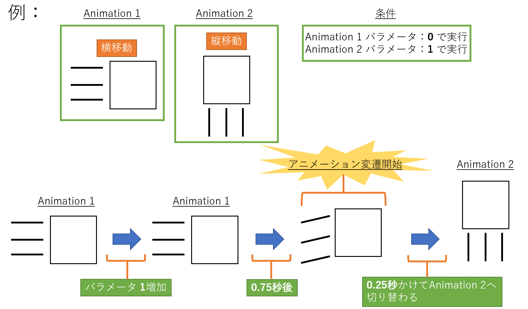 Unity Animator Controllerを用いたアニメーション切り替え方法 Xr Hub