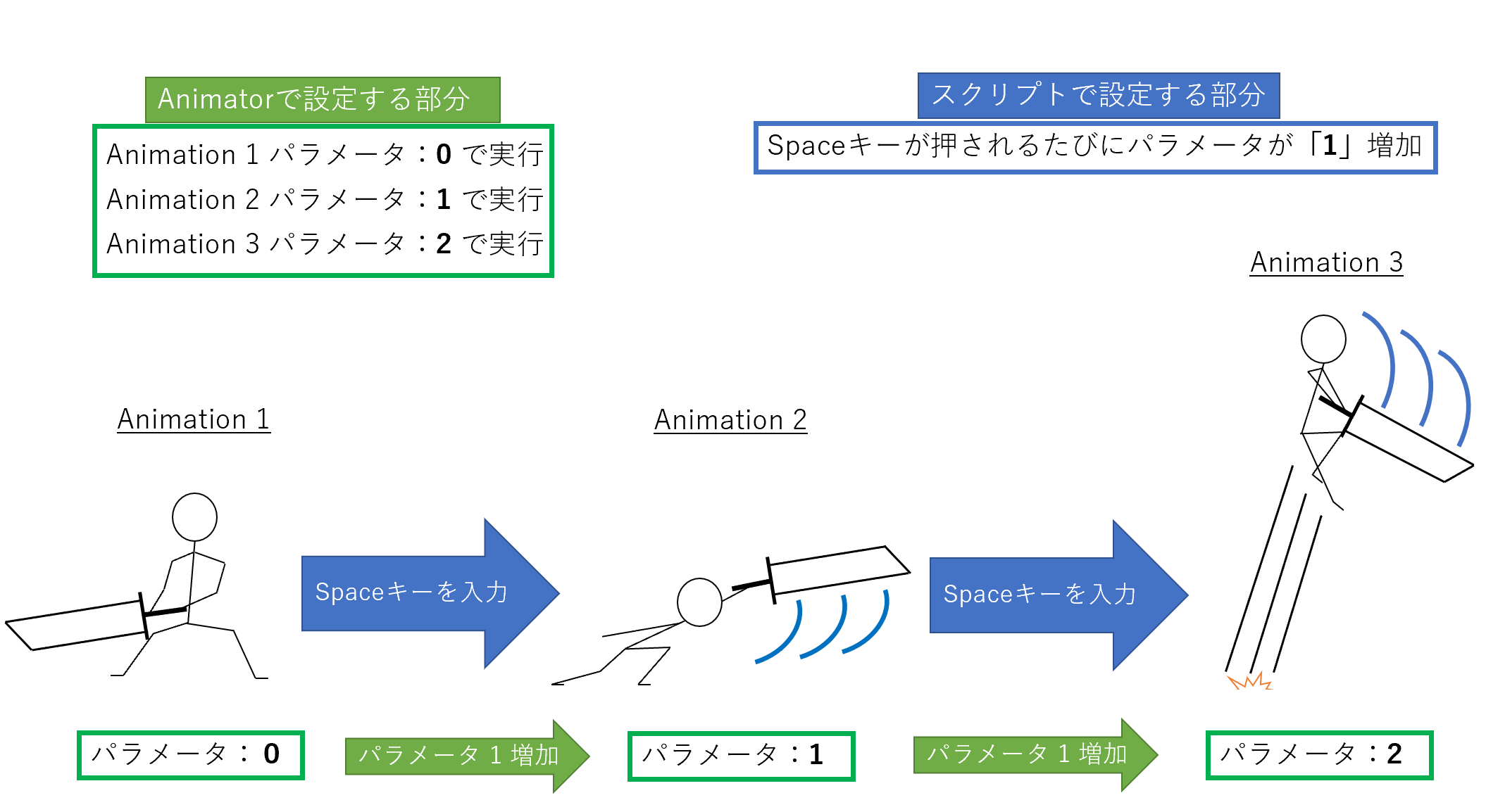 Unity Animator Controllerを用いたアニメーション切り替え方法 Xr Hub