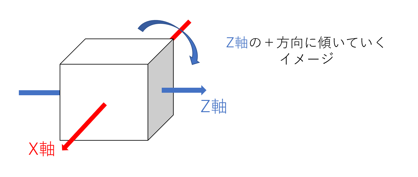 Rotation_傾く方向_イメージ