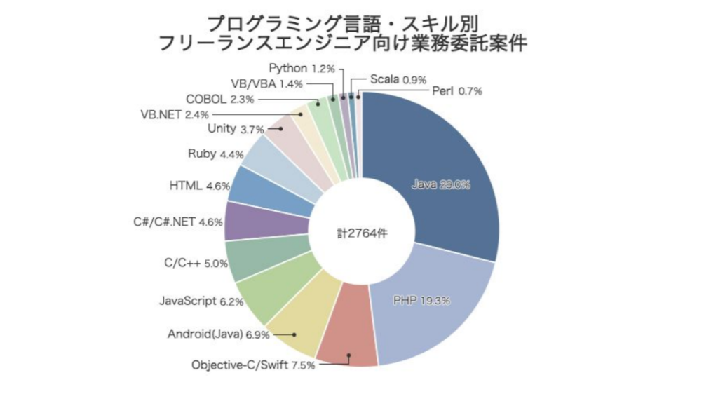 フリーランスエンジニア必見 言語別年収 案件数とおすすめ言語を解説 Xr Hub