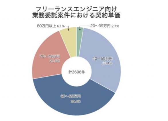 フリーランスエンジニア