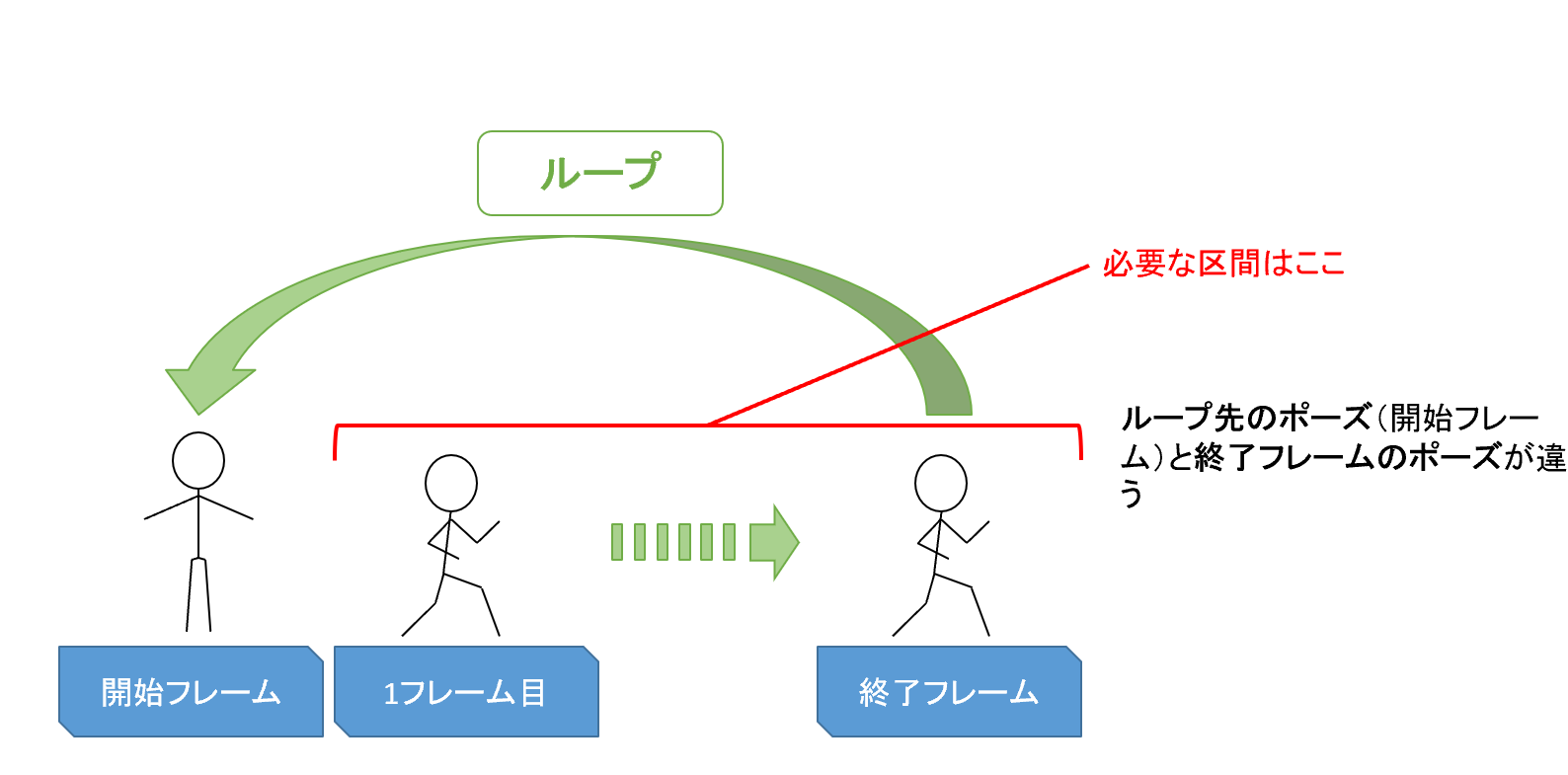 Unity Blenderで作成したアニメーションのループをなめらかにする方法 Xr Hub