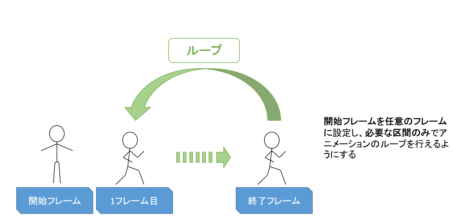 Unity Blenderで作成したアニメーションのループをなめらかにする方法 Xr Hub