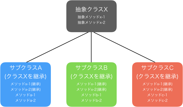 第14回 抽象クラス Abstract の使い方を学ぶ Unityで学ぶc 入門 Xr Hub