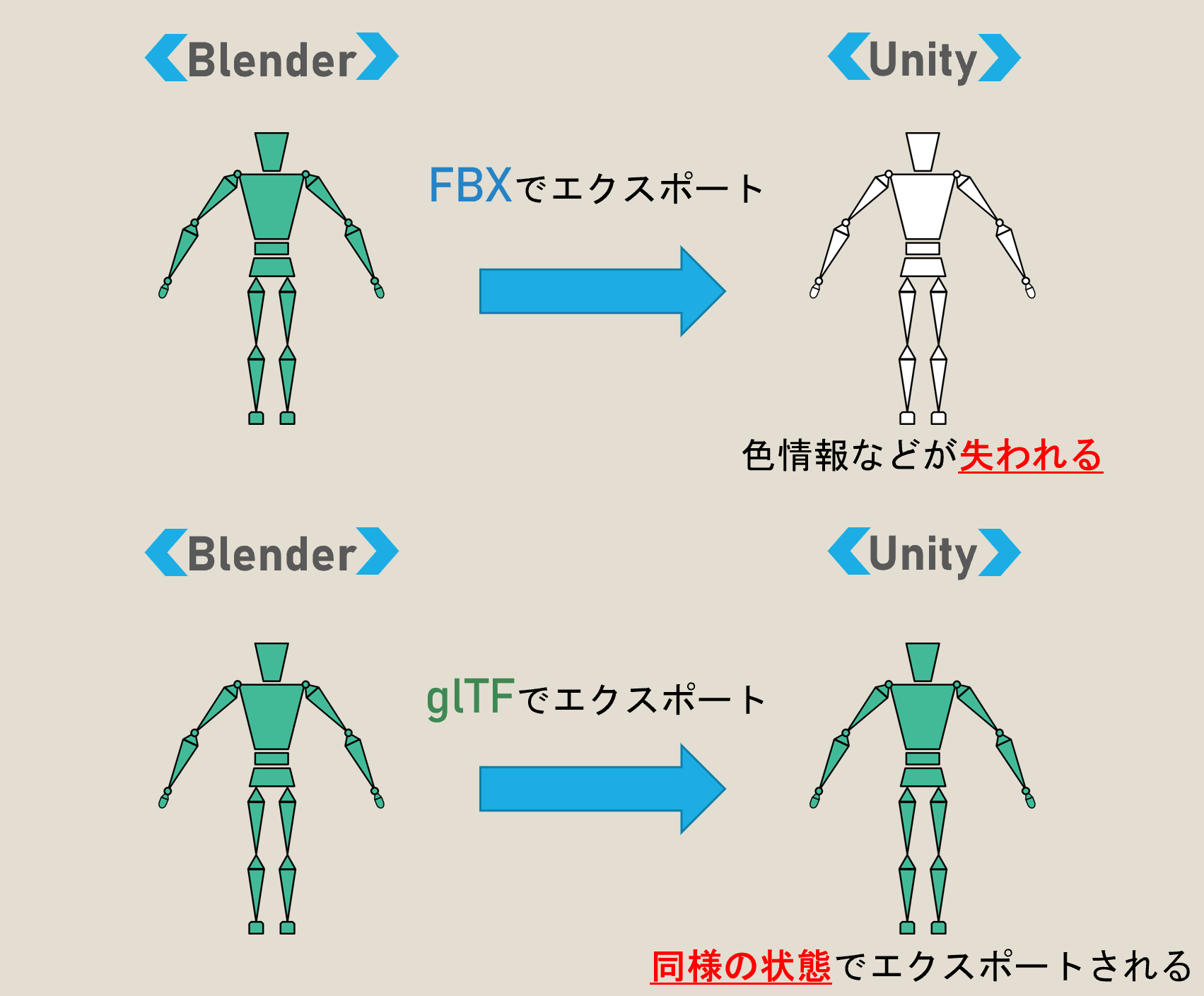 Unity Blenderで作成した3dモデルをgltf形式でインポートする Xr Hub