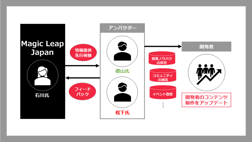 Magic Leapアンバサダー対談 Magic Leapコンテンツを日本から世界へ すぺ しゃる研 空間コンピューティングの最前線をお届けするメディア